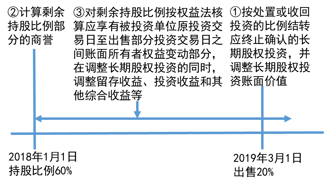 成本法轉(zhuǎn)權(quán)益法