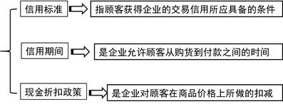 信用政策的構成