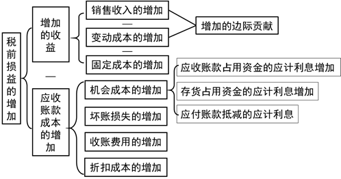 決策的關鍵指標確定