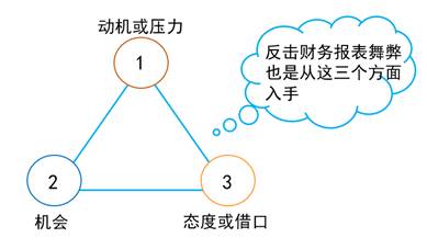 舞弊風(fēng)險因素經(jīng)典題解