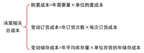 決策相關(guān)總成本