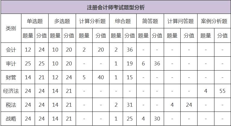 注會(huì)題型