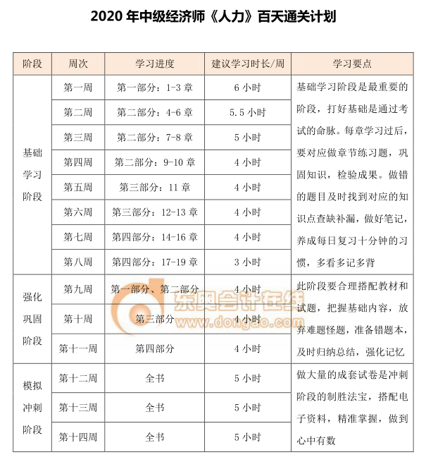 中級經(jīng)濟師《人力資源》百天通關(guān)計劃 中級經(jīng)濟師《人力資源》百天通關(guān)計劃