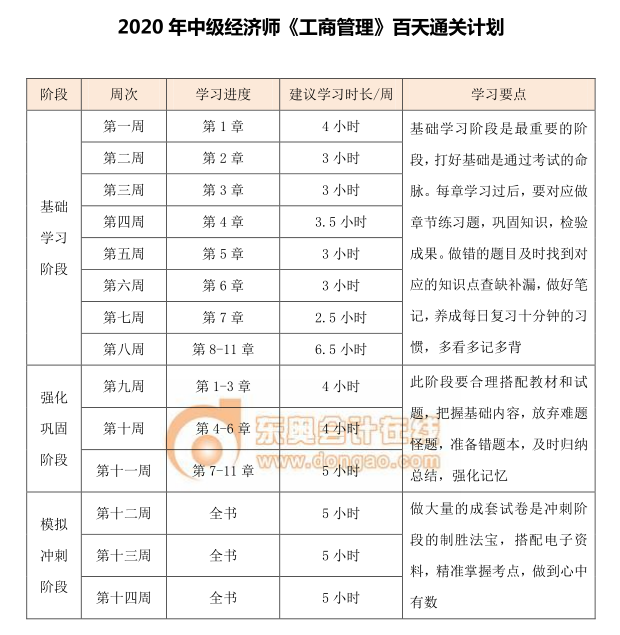 中級(jí)經(jīng)濟(jì)師《工商管理》百天學(xué)習(xí)計(jì)劃 中級(jí)經(jīng)濟(jì)師《工商管理》百天學(xué)習(xí)計(jì)劃