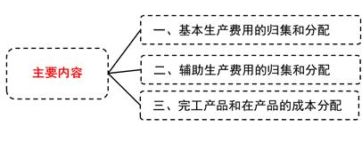 基本生產(chǎn)費用的歸集和分配