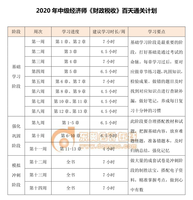 中級經(jīng)濟(jì)師《財政稅收》百天通關(guān)計劃 中級經(jīng)濟(jì)師《財政稅收》百天通關(guān)計劃