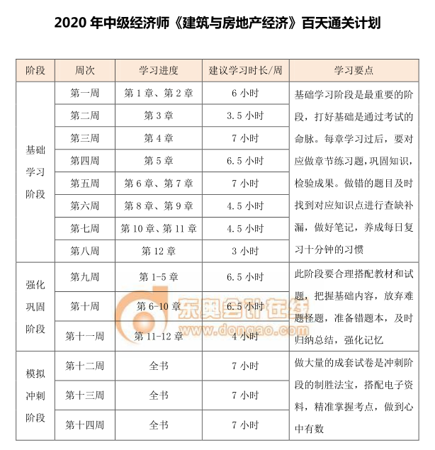 中級經(jīng)濟師《建筑》百天通關(guān)計劃 中級經(jīng)濟師《建筑》百天通關(guān)計劃