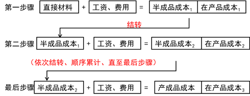 逐步結(jié)轉(zhuǎn)法的計算程序
