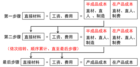 分項結(jié)轉(zhuǎn)法的計算程序