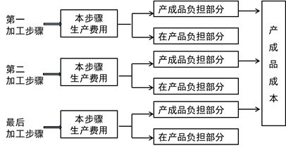 不計算半成品成本分步法