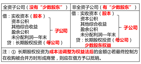 同一控制下的企業(yè)合并形成的長期股權投資