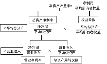 杜邦體系的分解 杜邦體系的分解