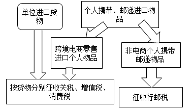 進(jìn)口環(huán)節(jié)增值稅征稅范圍