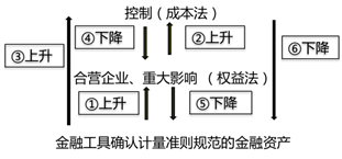 長期股權(quán)投資核算方法的轉(zhuǎn)換 長期股權(quán)投資核算方法的轉(zhuǎn)換