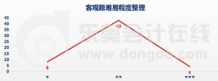 經(jīng)濟(jì)法客觀題難度