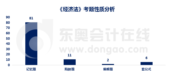 經(jīng)濟法考題性質(zhì)