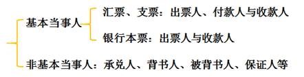 票據(jù)的基本當(dāng)事人 票據(jù)的基本當(dāng)事人