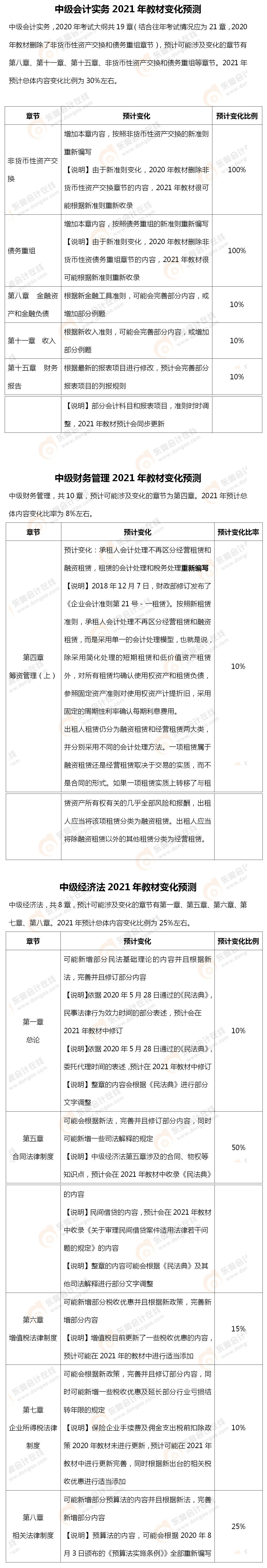 2021年中級會(huì)計(jì)教材預(yù)計(jì)變化