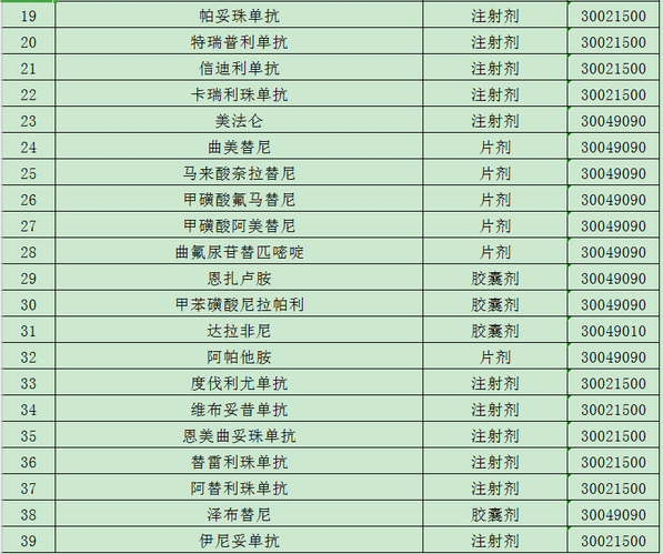 抗癌藥品和罕見病藥品清單(第二批)2 抗癌藥品和罕見病藥品清單(第二批)2