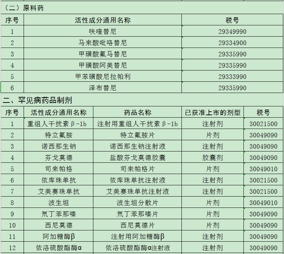 抗癌藥品和罕見病藥品清單(第二批)3 抗癌藥品和罕見病藥品清單(第二批)3