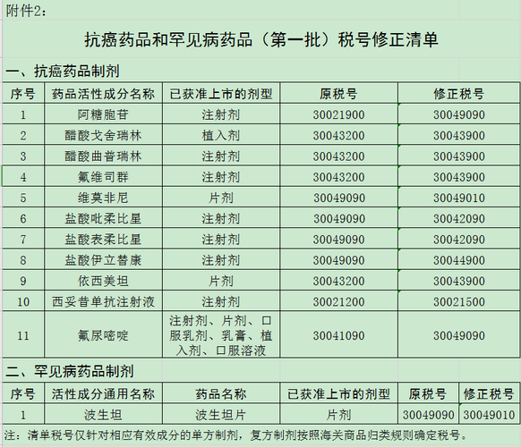 抗癌藥品和罕見病藥品(第一批)稅號修正清單 抗癌藥品和罕見病藥品(第一批)稅號修正清單