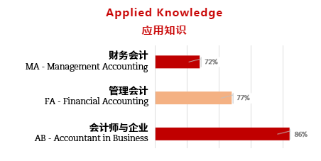ACCA9月考季考試通過率