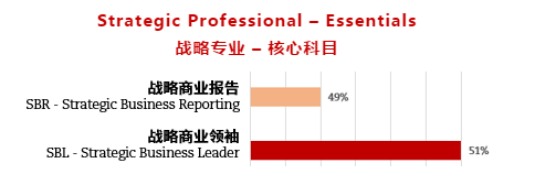 ACCA9月考季考試通過率