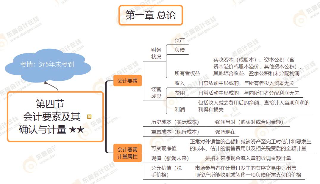 第四節(jié) 會計(jì)要素及其 確認(rèn)與計(jì)量 ★★ 第四節(jié) 會計(jì)要素及其 確認(rèn)與計(jì)量 ★★
