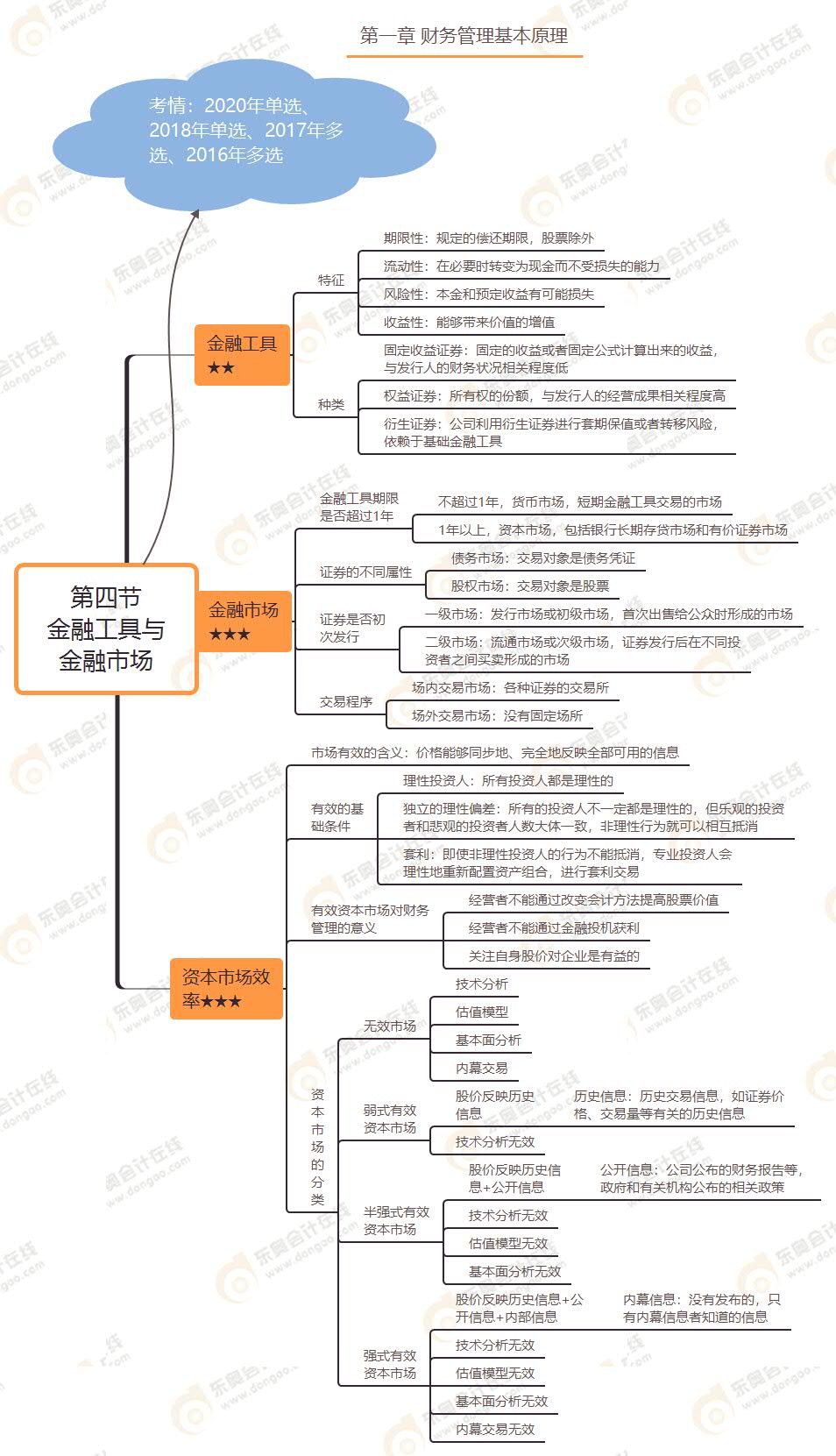 第四節(jié) 金融工具與金融市場(chǎng) 第四節(jié) 金融工具與金融市場(chǎng)