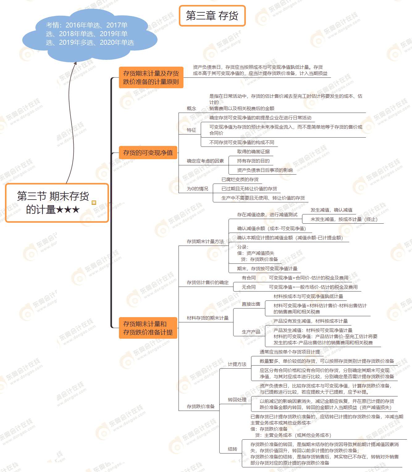 第三節(jié) 期末存貨 的計(jì)量★★★ 第三節(jié) 期末存貨 的計(jì)量★★★