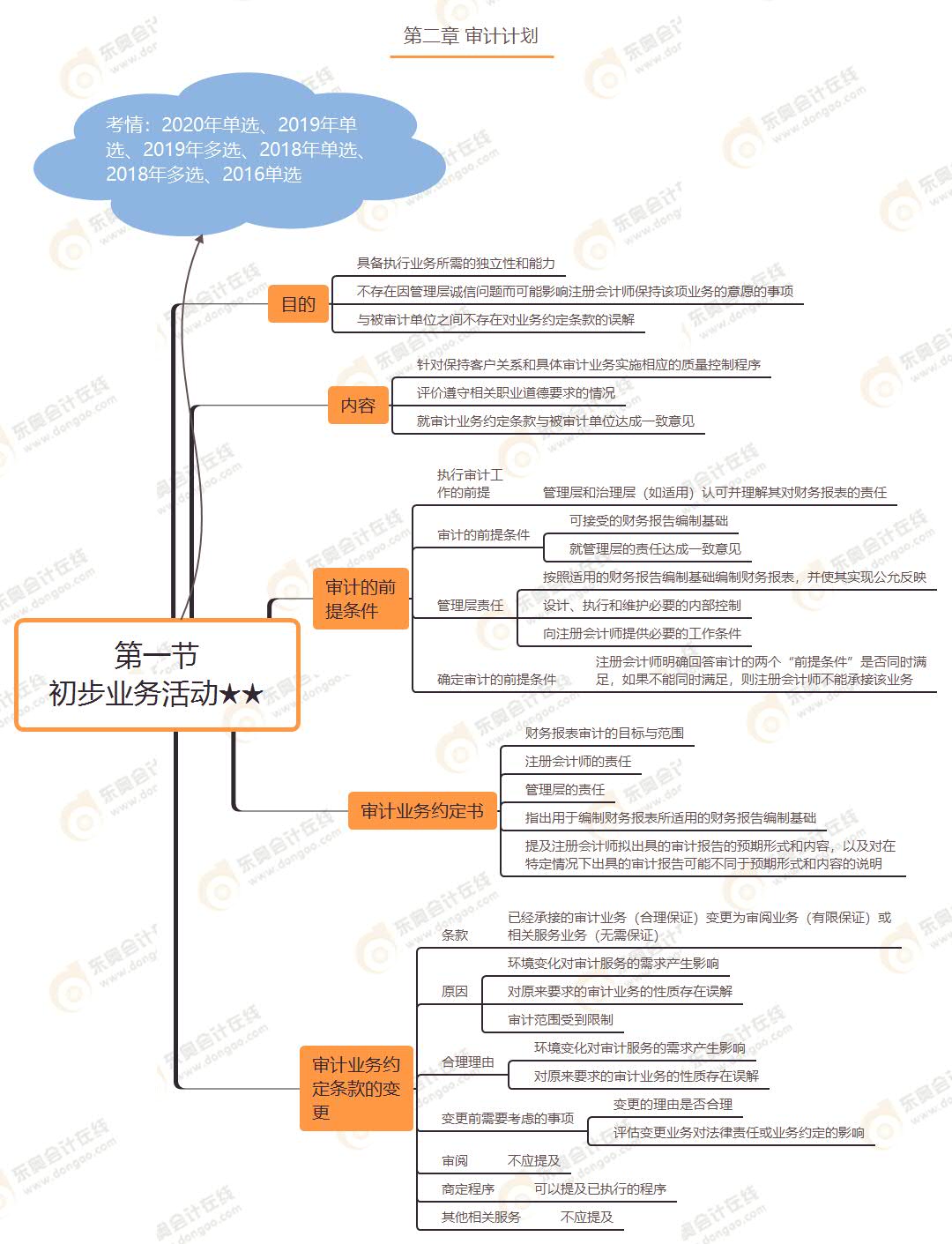 第一節(jié) 初步業(yè)務(wù)活動(dòng)★★