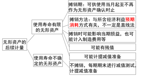 無(wú)形資產(chǎn)的使用壽命 無(wú)形資產(chǎn)的使用壽命