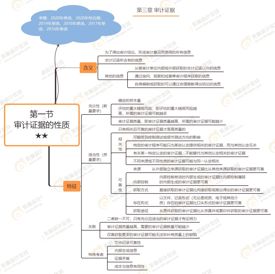 第一節(jié) 審計證據(jù)的性質(zhì)★★ 第一節(jié) 審計證據(jù)的性質(zhì)★★