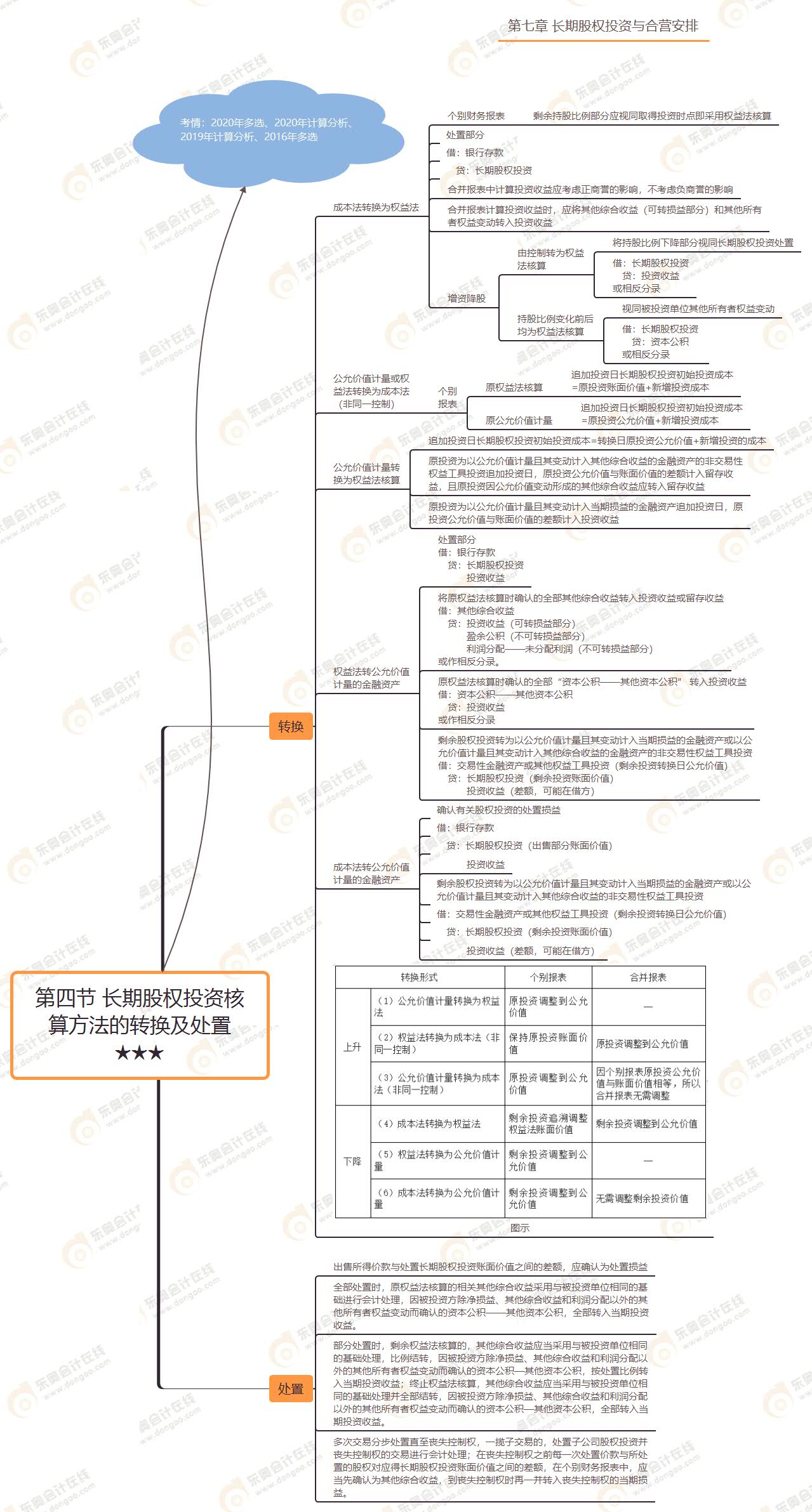 第四節(jié) 長期股權投資核算方法的轉換及處置★★★