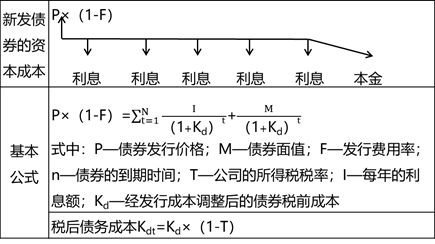 稅后債務資本成本的估計
