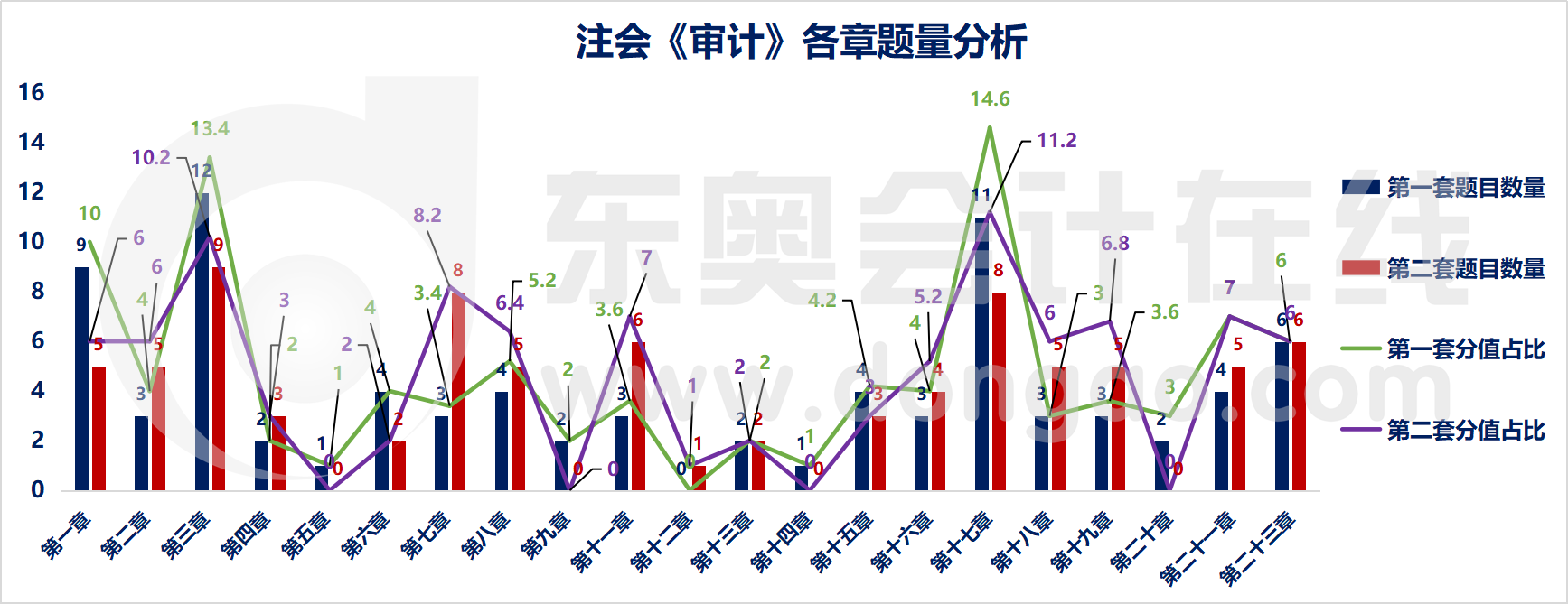 注會(huì)審計(jì)各章節(jié)題量分析