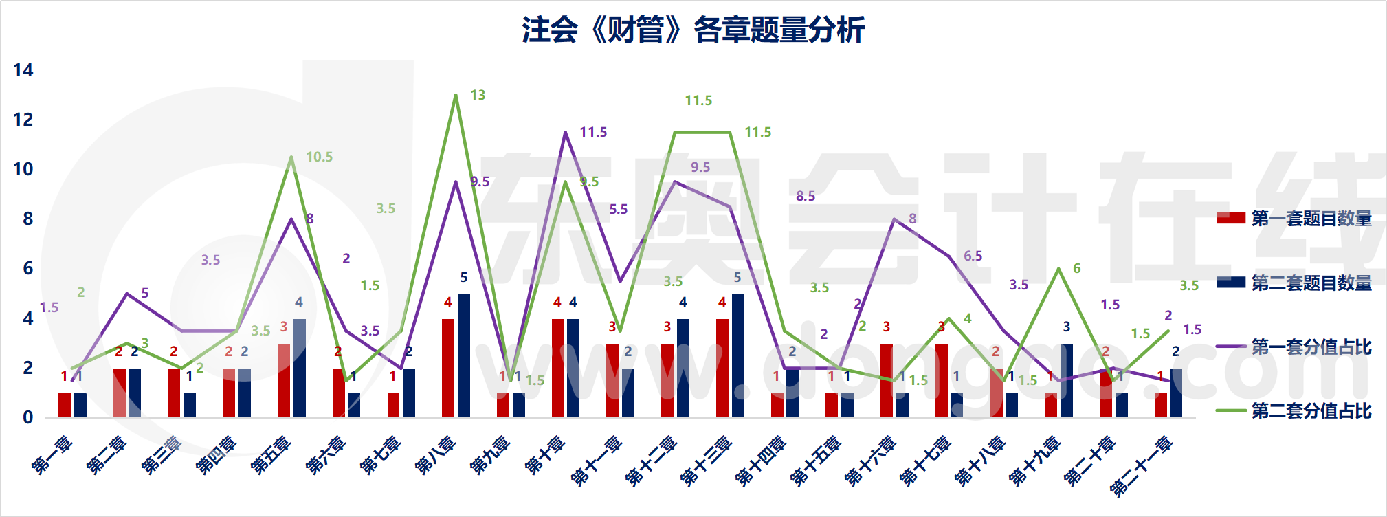注會(huì)財(cái)管各章節(jié)題量分析
