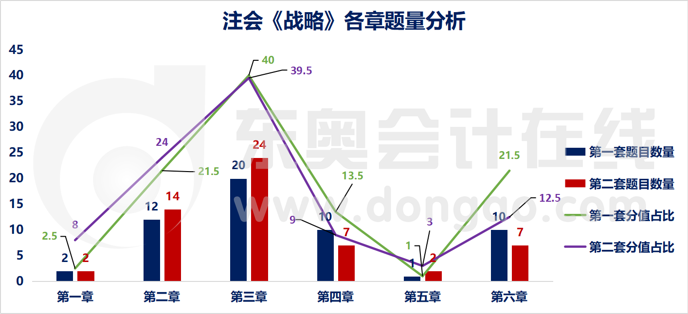 注會(huì)戰(zhàn)略各章節(jié)題量分析