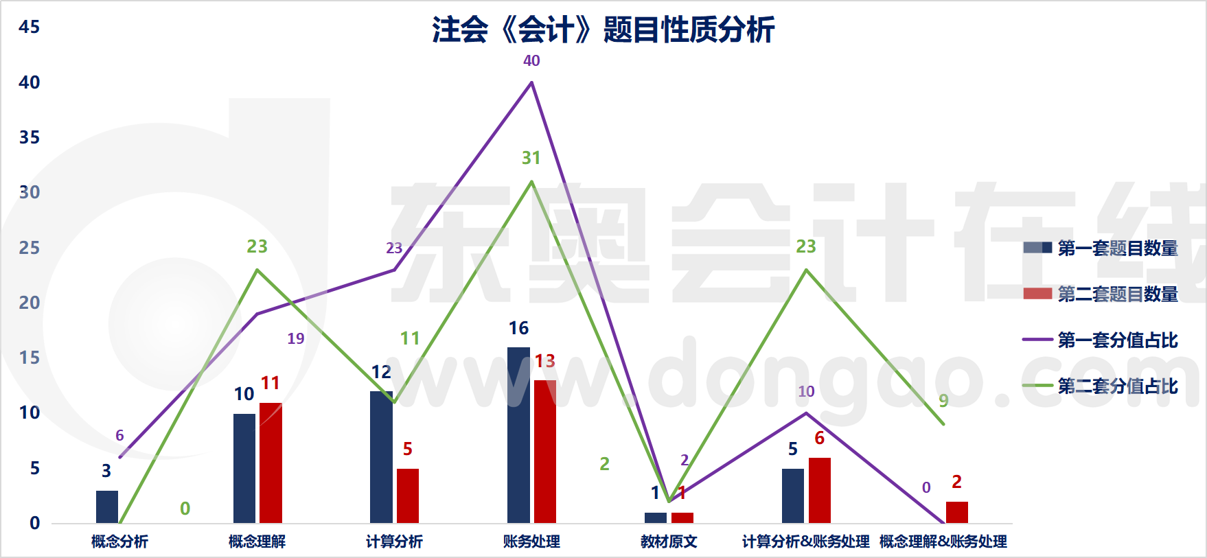 注會(huì)會(huì)計(jì)題目性質(zhì)分析