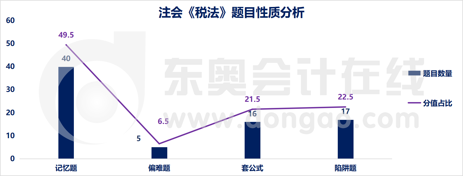 注會(huì)稅法題目性質(zhì)分析