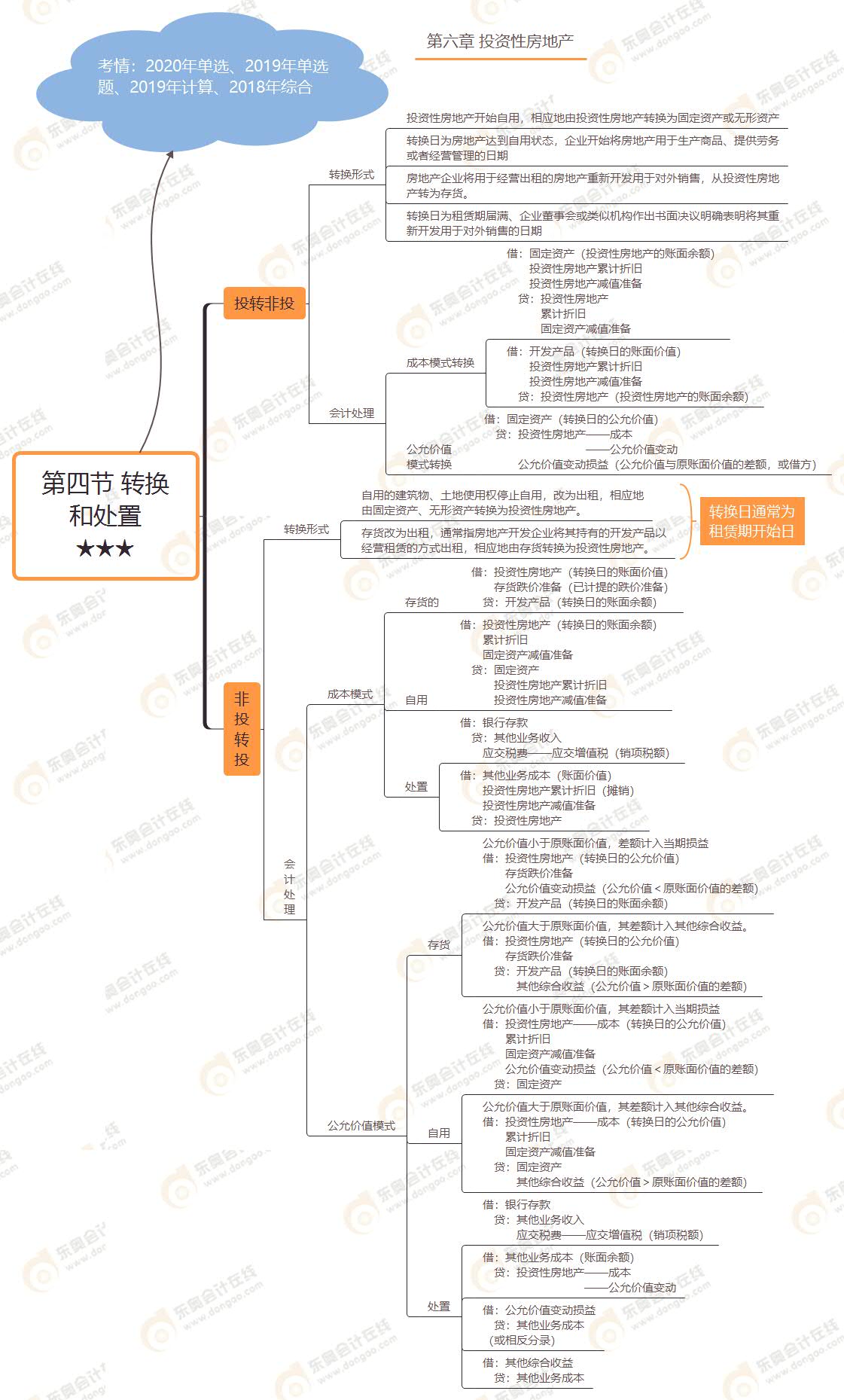 第四節(jié) 轉(zhuǎn)換和處置★★★ 第四節(jié) 轉(zhuǎn)換和處置★★★