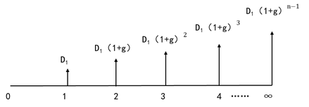 固定增長(zhǎng)股 固定增長(zhǎng)股