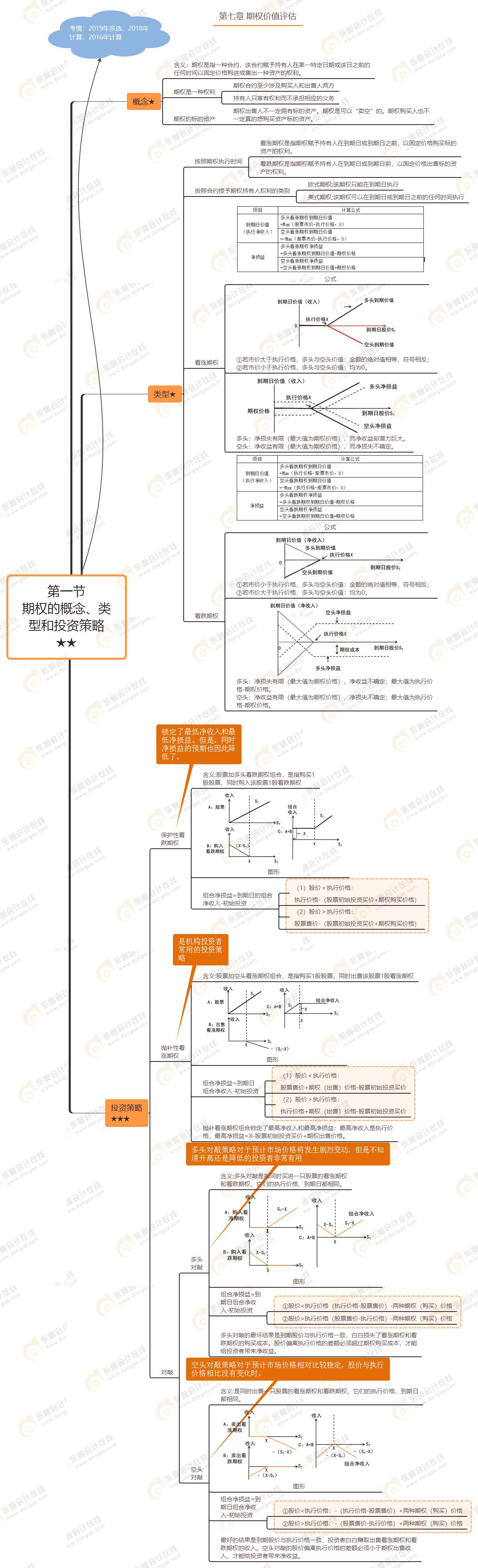 第一節(jié) 期權(quán)的概念、類型和投資策略★★