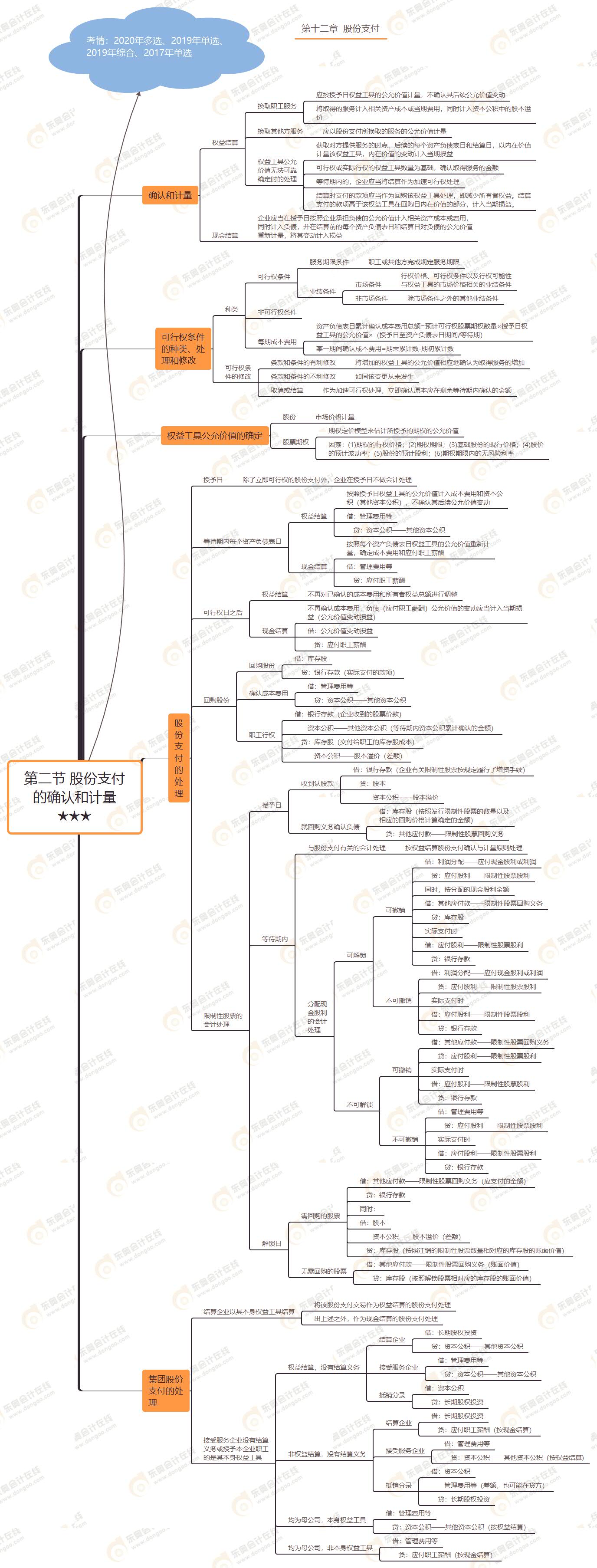 第二節(jié) 股份支付的確認(rèn)和計(jì)量★★★