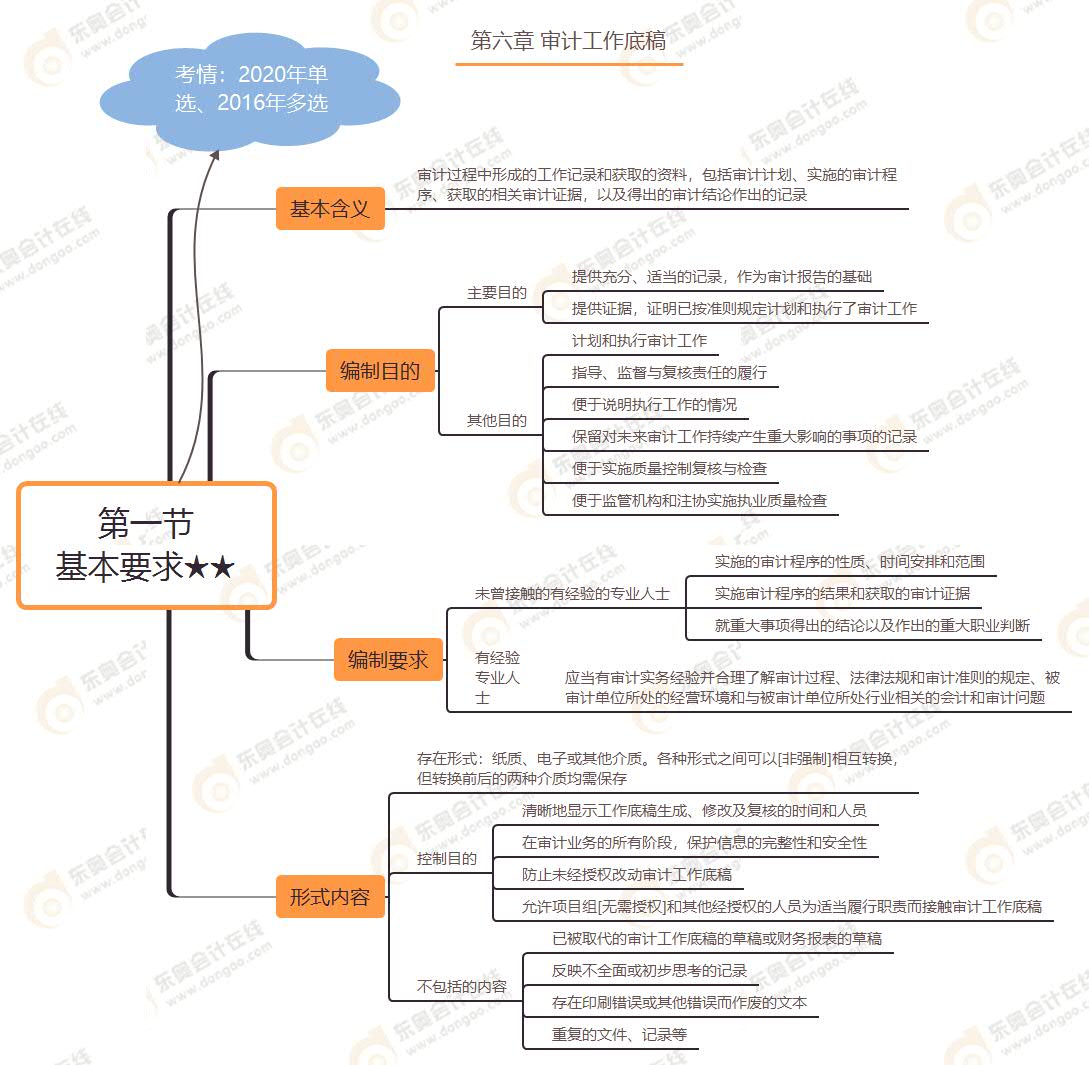 第一節(jié) 基本要求★★ 第一節(jié) 基本要求★★