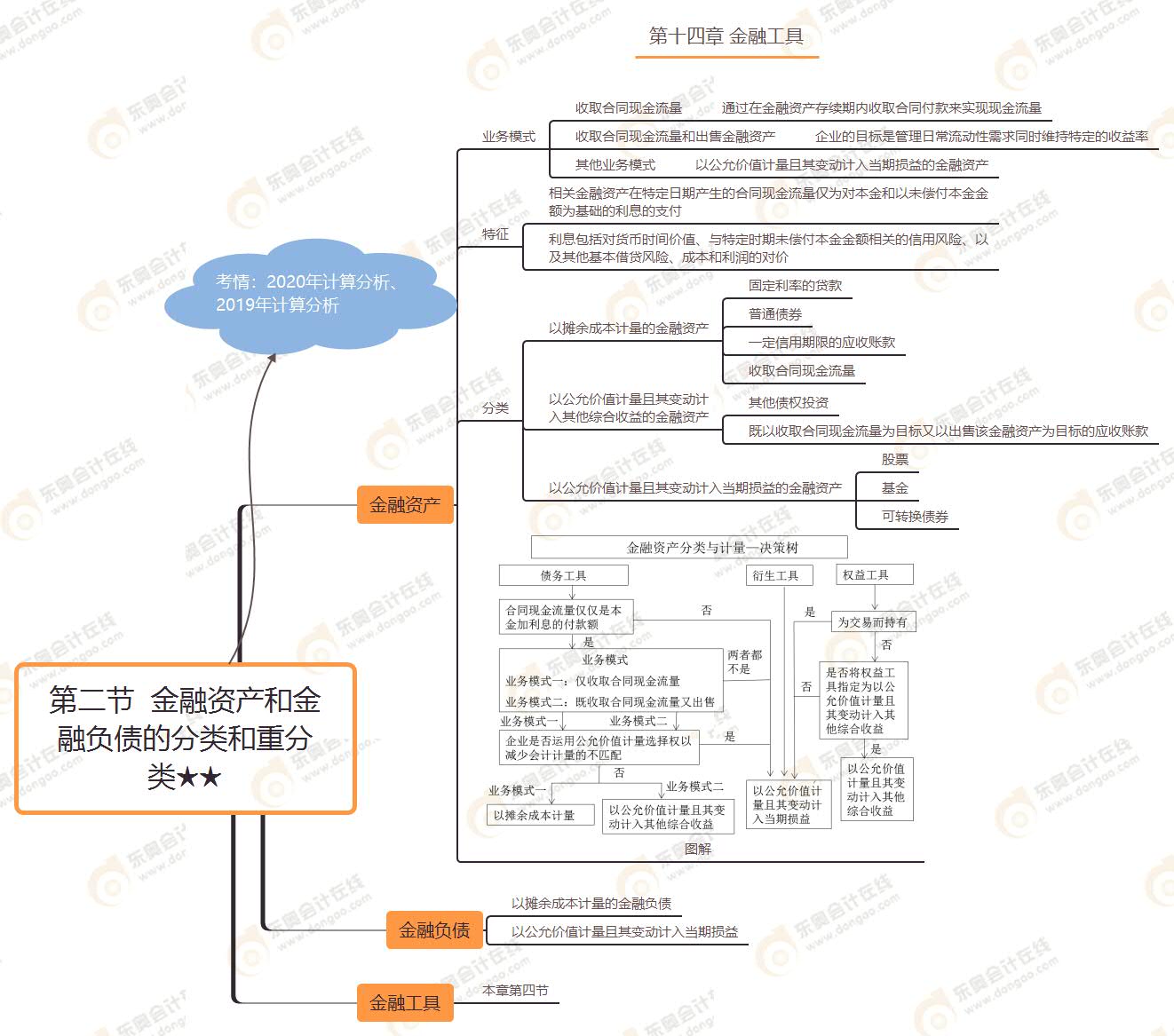 第二節(jié) 金融資產(chǎn)和金融負債的分類和重分類★★ 第二節(jié) 金融資產(chǎn)和金融負債的分類和重分類★★