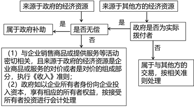 政府補(bǔ)助的特征