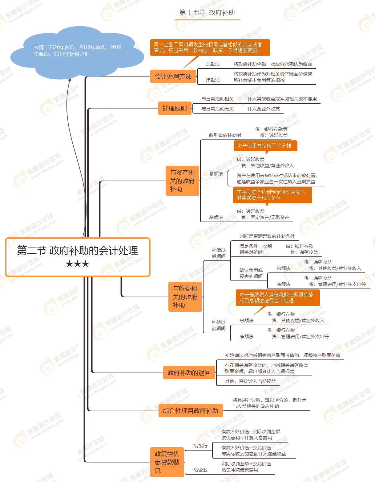 第二節(jié) 政府補(bǔ)助的會(huì)計(jì)處理★★★