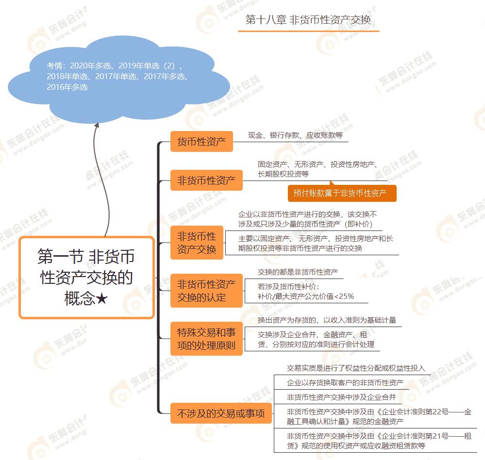 第一節(jié) 非貨幣性資產(chǎn)交換的概念★ 第一節(jié) 非貨幣性資產(chǎn)交換的概念★