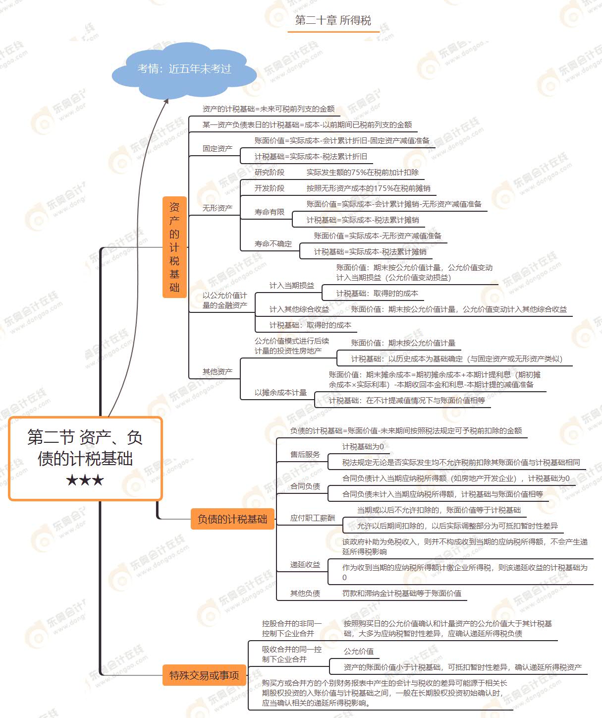 第二節(jié) 資產(chǎn)、負債的計稅基礎★★★